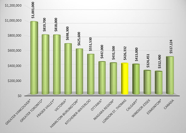 Average home prices in Canada at the end of December 2019