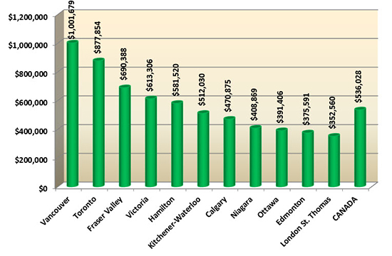 Average home prices in Canada at the end of May 2017