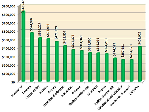 Average home prices in Canada - Oct. 2014