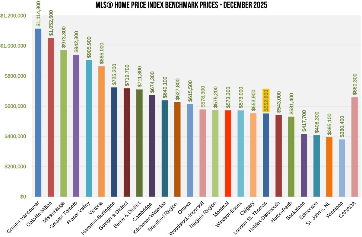 HPI Benchmark Home Prices in Canada Dec 2025