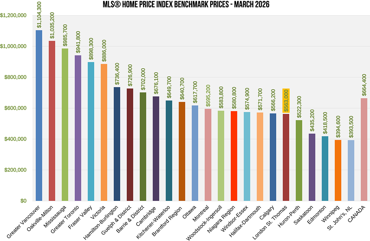 HPI Benchmark Home Prices in Canada Mar 2026